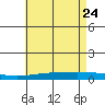 Dauphin Island tide chart for Tuesday, May 24, 2022