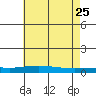 Dauphin Island tide chart for Wednesday, May 25, 2022