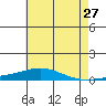 Dauphin Island tide chart for Friday, May 27, 2022