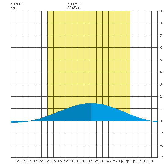 Dauphin Island tide chart for Thursday, May 5, 2022