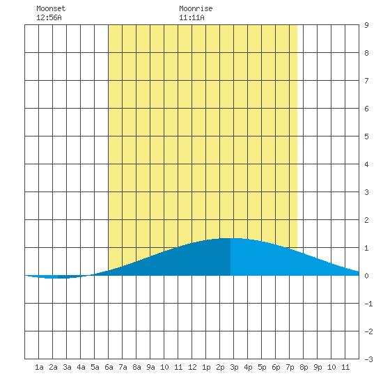 Dauphin Island tide chart for Saturday, May 7, 2022