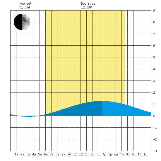 Dauphin Island tide chart for Sunday, May 8, 2022