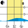 Dauphin Island tide chart for Sunday, May 8, 2022