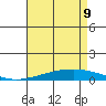 Dauphin Island tide chart for Monday, May 9, 2022