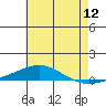 Dauphin Island tide chart for Sunday, June 12, 2022