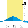 Dauphin Island tide chart for Wednesday, June 15, 2022