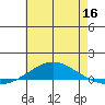 Dauphin Island tide chart for Thursday, June 16, 2022