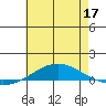 Dauphin Island tide chart for Friday, June 17, 2022