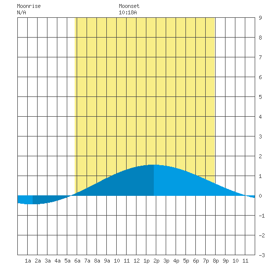 Dauphin Island tide chart for Saturday, June 18, 2022