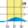 Dauphin Island tide chart for Saturday, June 18, 2022