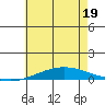Dauphin Island tide chart for Sunday, June 19, 2022