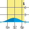 Dauphin Island tide chart for Wednesday, June 1, 2022