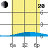 Dauphin Island tide chart for Monday, June 20, 2022