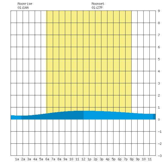 Dauphin Island tide chart for Tuesday, June 21, 2022