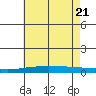 Dauphin Island tide chart for Tuesday, June 21, 2022