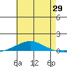 Dauphin Island tide chart for Wednesday, June 29, 2022