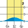 Dauphin Island tide chart for Thursday, June 2, 2022
