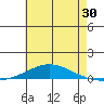 Dauphin Island tide chart for Thursday, June 30, 2022