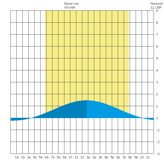 Dauphin Island tide chart for Friday, June 3, 2022