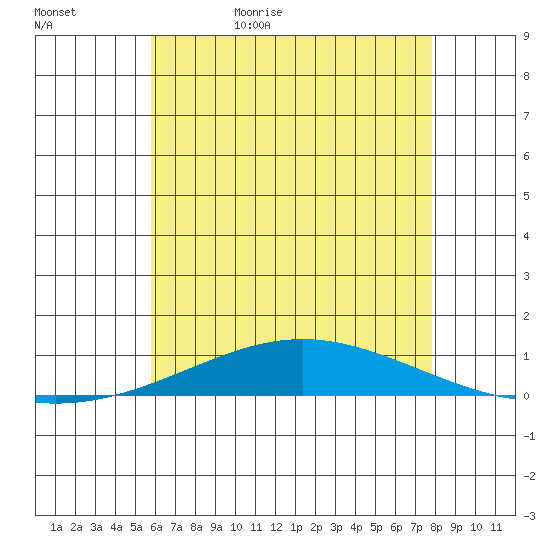Dauphin Island tide chart for Saturday, June 4, 2022