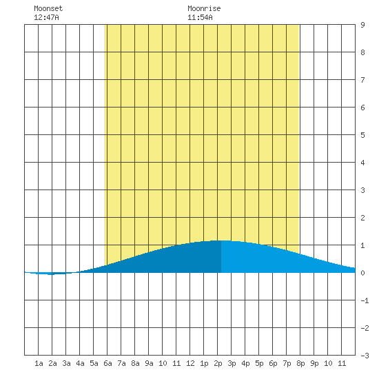 Dauphin Island tide chart for Monday, June 6, 2022