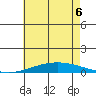 Dauphin Island tide chart for Monday, June 6, 2022