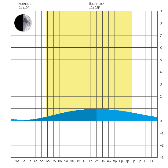 Dauphin Island tide chart for Tuesday, June 7, 2022