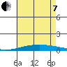 Dauphin Island tide chart for Tuesday, June 7, 2022