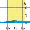 Dauphin Island tide chart for Wednesday, June 8, 2022