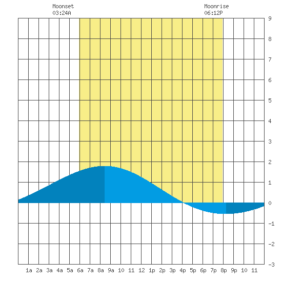 Dauphin Island tide chart for Monday, July 11, 2022