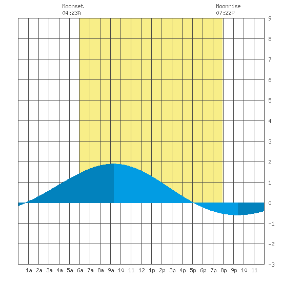 Dauphin Island tide chart for Tuesday, July 12, 2022