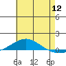 Dauphin Island tide chart for Tuesday, July 12, 2022