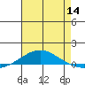 Dauphin Island tide chart for Thursday, July 14, 2022