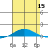Dauphin Island tide chart for Friday, July 15, 2022