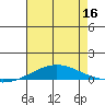 Dauphin Island tide chart for Saturday, July 16, 2022