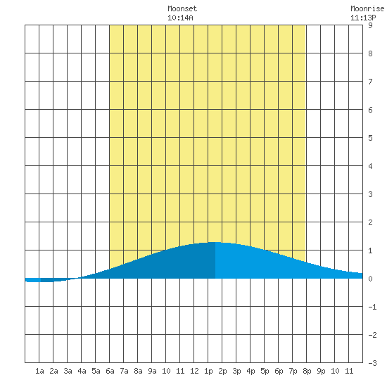Dauphin Island tide chart for Sunday, July 17, 2022