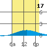Dauphin Island tide chart for Sunday, July 17, 2022