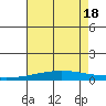 Dauphin Island tide chart for Monday, July 18, 2022