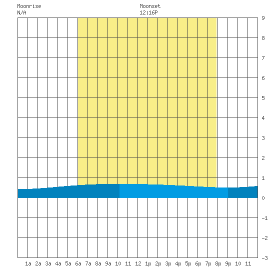 Dauphin Island tide chart for Tuesday, July 19, 2022