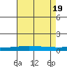 Dauphin Island tide chart for Tuesday, July 19, 2022