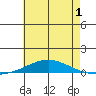 Dauphin Island tide chart for Friday, July 1, 2022