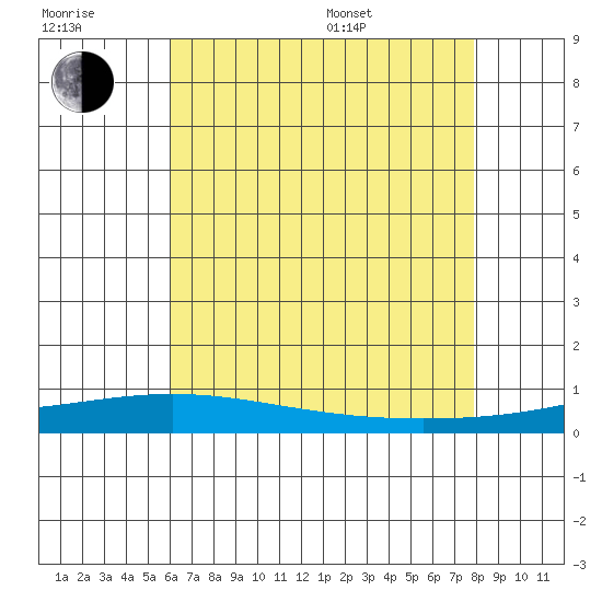 Dauphin Island tide chart for Wednesday, July 20, 2022