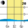 Dauphin Island tide chart for Wednesday, July 20, 2022