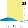 Dauphin Island tide chart for Saturday, July 23, 2022