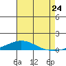 Dauphin Island tide chart for Sunday, July 24, 2022
