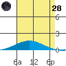 Dauphin Island tide chart for Thursday, July 28, 2022