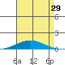 Dauphin Island tide chart for Friday, July 29, 2022