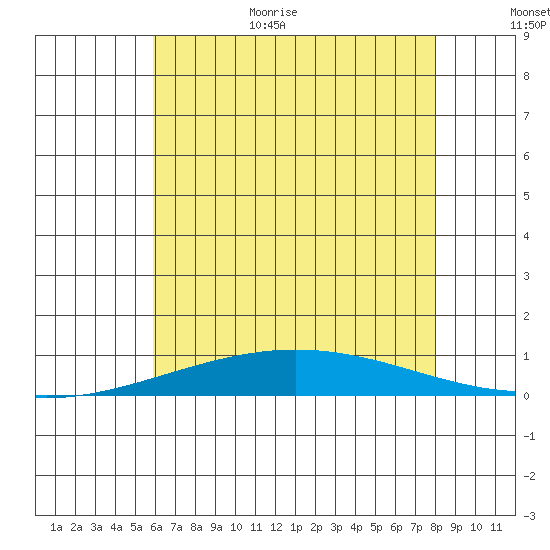 Dauphin Island tide chart for Monday, July 4, 2022