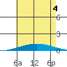 Dauphin Island tide chart for Monday, July 4, 2022