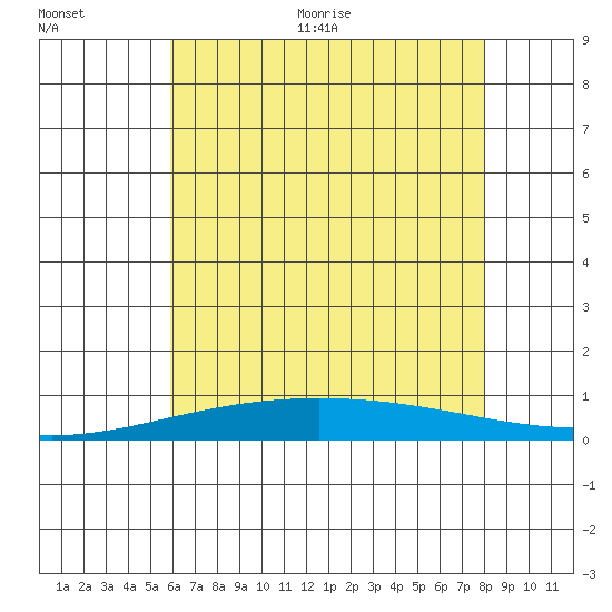 Dauphin Island tide chart for Tuesday, July 5, 2022